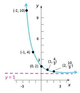 Graph of f(x) = 3^{-x} + 1