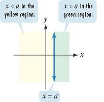Graph of x = a with shaded regions for x < a and x > a