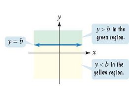 Graph of y = b with shaded regions for y < b and y > b
