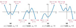 End behavior of polynomial functions