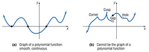 Smooth and non-smooth graphs of polynomial functions