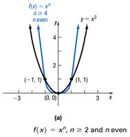 Graph of even power function