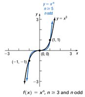 Graph of odd power function