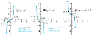 Transformations of polynomial graphs