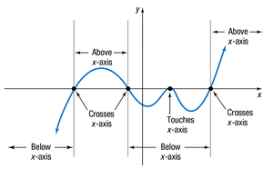 Graph showing zeros and intervals above/below x-axis