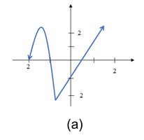 Graph with a cusp (not a polynomial)