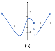 Graph with a gap (not a polynomial)