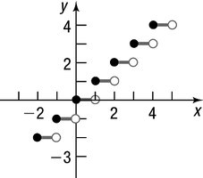 Graph of the greatest integer function (step function)