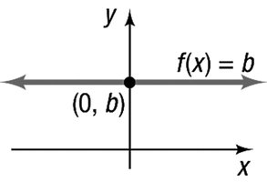 Graph of the constant function f(x) = b