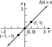 Graph of the identity function f(x) = x