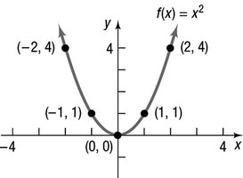 Graph of the square function f(x) = x^2