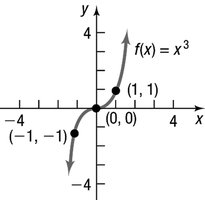 Graph of the cube function f(x) = x^3