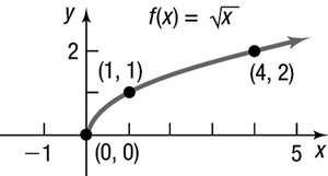 Graph of the square root function f(x) = sqrt(x)