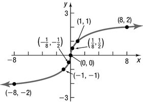Graph of the cube root function f(x) = cube root of x