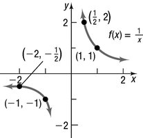 Graph of the reciprocal function f(x) = 1/x