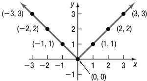 Graph of the absolute value function f(x) = |x|