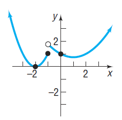 Graph with a hole (not a polynomial)