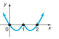 Graph for constructing a polynomial function