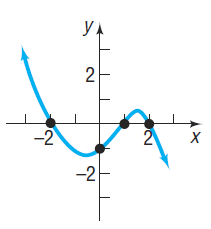 Smooth cubic-like graph (polynomial)