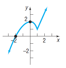 Piecewise or non-smooth graph (not a polynomial)