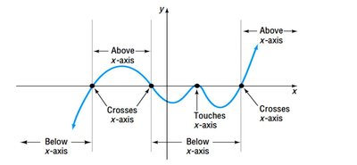 Graph showing crossing and touching at zeros