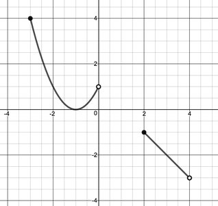 Piecewise function graph with open and closed circles