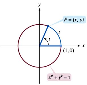 Unit circle with radius 1 and coordinates