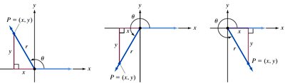 Reference angle on the unit circle
