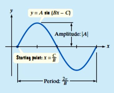 Graph of y = A sin(Bx - C) with amplitude and period