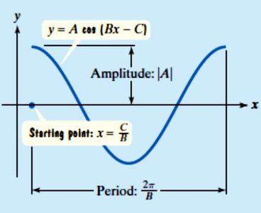 Graph of y = A cos(Bx - C) with amplitude and period