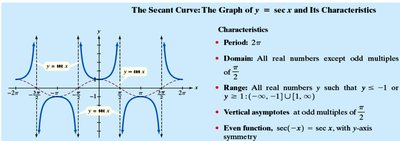 Graph and characteristics of y = sec x