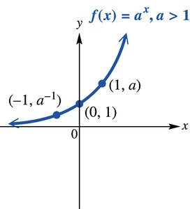 Graph of f(x) = a^x, a > 1