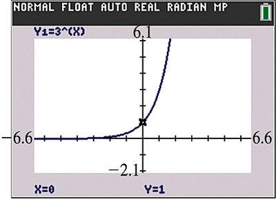 Calculator graph of y = 3^x