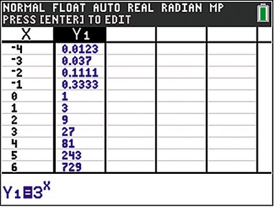 Table of values for y = 3^x