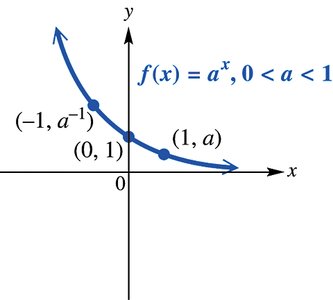 Graph of f(x) = a^x, 0 < a < 1
