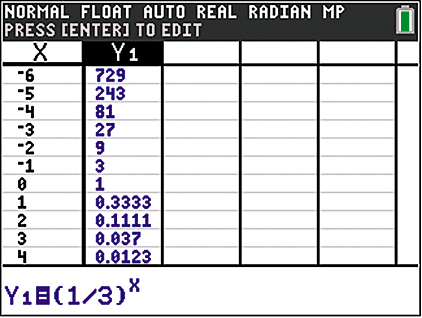 Table of values for y = (1/3)^x