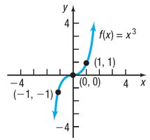 Graph of the cube function