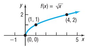 Graph of the square root function