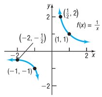 Graph of the reciprocal function