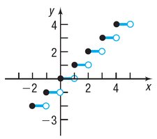 Graph of the greatest integer function