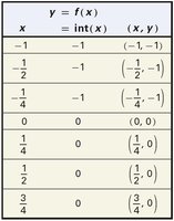 Table of the greatest integer function