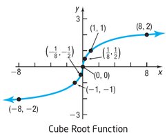 Graph of the cube root function