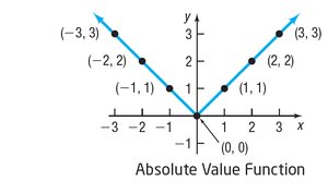 Graph of the absolute value function