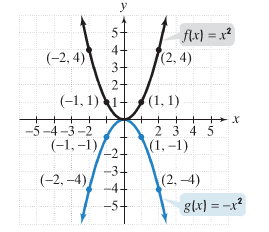 Reflection of quadratic function about x-axis