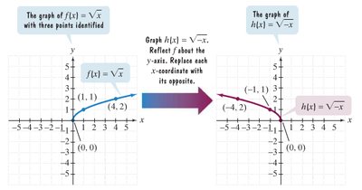 Reflection of square root function about y-axis