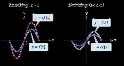 Vertical stretching and shrinking