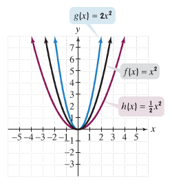 Horizontal stretching and shrinking