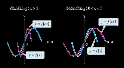 Vertical stretching and shrinking of quadratic function