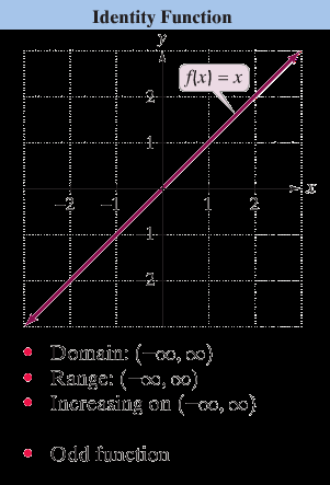 Graph of identity function