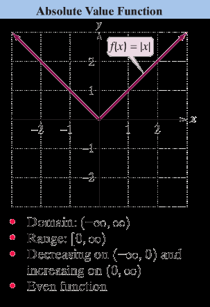 Graph of absolute value function